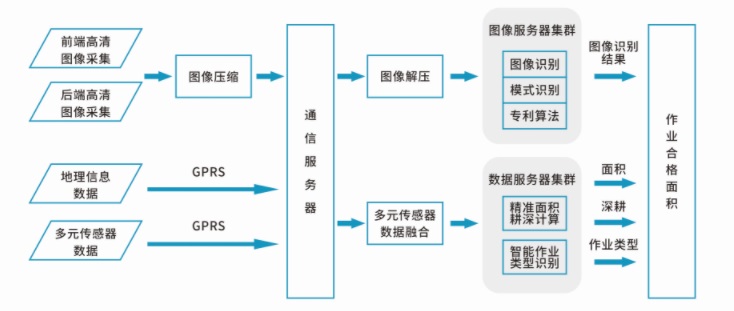 农机智能监测系统结构图